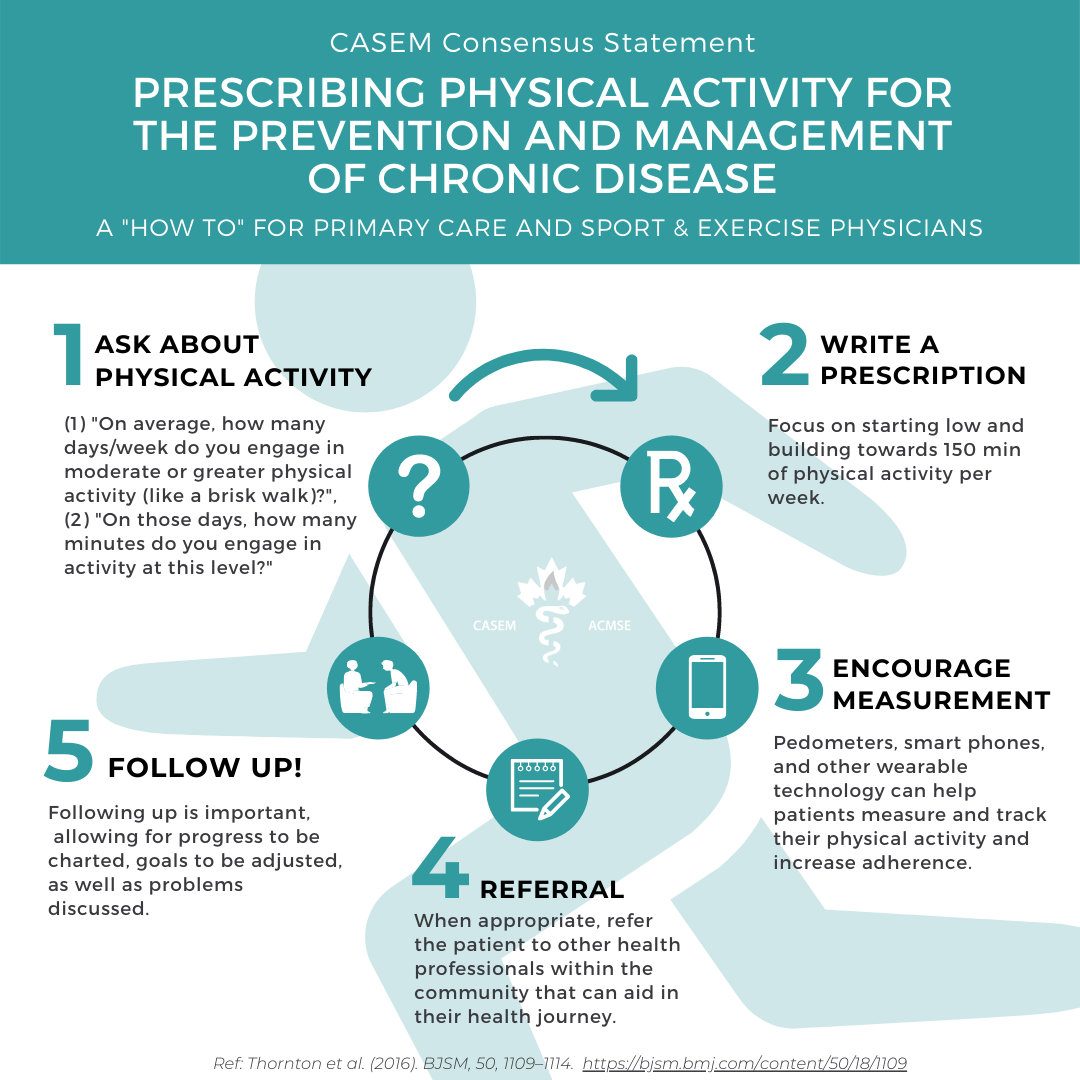 Infographic for prescribing physical activity